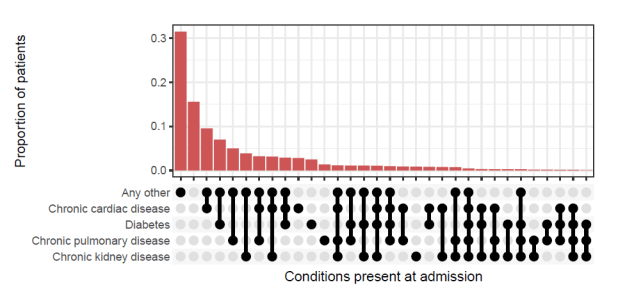 Comorbidities